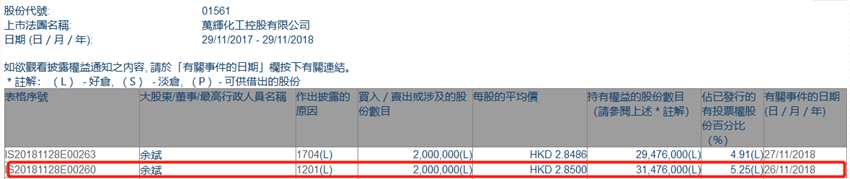 增减持万辉化工(01561.HK)遭股东余斌减持200万股