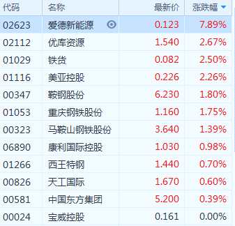港股異動 | 鋼鐵板塊拉升 鞍鋼股份(00347.HK)漲近2%