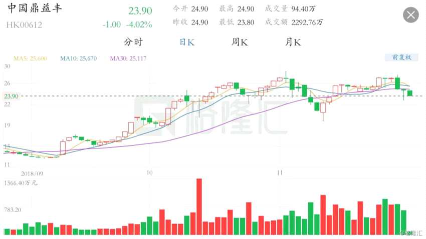 在本月27日，香港证监会企业融资部执行董事何贤通表示，主板及GEM上市公司年收入分别少于5000万港元及2000万港元之公司，将被定义为：业务极少之公司。此类“业务极少”的公司因业务水平不足以维持上市地位的公司，有机会被停牌或除牌，目前港交所已向多家业务不足的公司发出“警告信”。