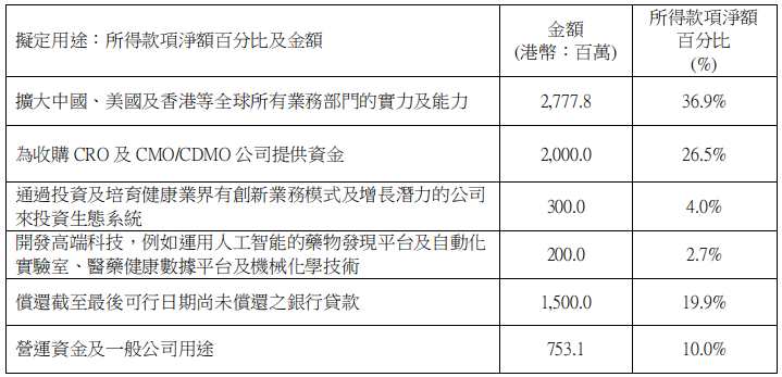 全球領(lǐng)先且亞洲最大的醫(yī)藥研發(fā)服務(wù)平臺—無錫藥明康德新藥開發(fā)股份有限公司(“藥明康德”或“公司”，股份代號：2359)， 11月30日 宣布擬于香港聯(lián)交所主板上市的詳情。