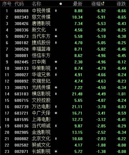 11月29日,影视板块指数跌逾4%,板块内个股无一飘红,中视传媒,慈文