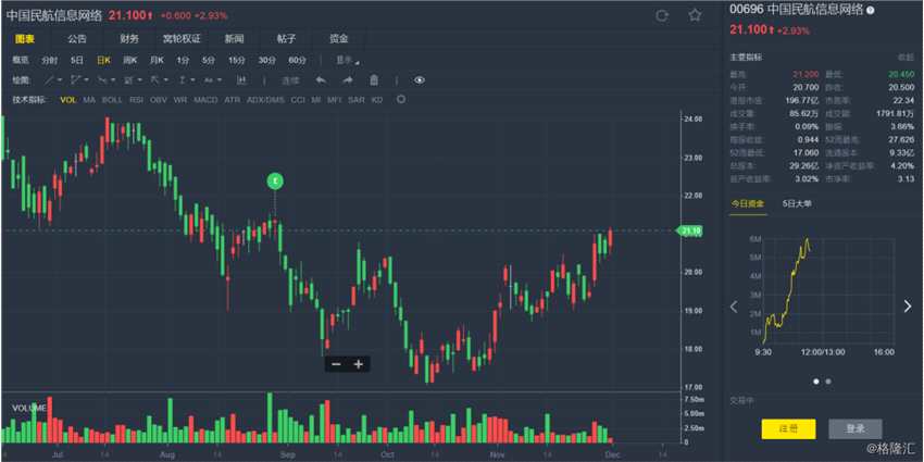 2018年11月27日，中國(guó)民航信息網(wǎng)絡(luò)(00696.HK)與廈門凱亞訂立廈門凱亞烏魯木齊、哈爾濱等47家機(jī)場(chǎng)分包協(xié)議，據(jù)此，公司已同意將烏魯木齊、哈爾濱等47家機(jī)場(chǎng)項(xiàng)目“人證合一”系統(tǒng)的建設(shè)分包予廈門凱亞，包括但不限于采購、安裝及測(cè)試所需軟硬件，以及“人證合一”系統(tǒng)的整體系統(tǒng)實(shí)施及一年期質(zhì)量保修。 廈門凱亞烏魯木齊、哈爾濱等47家機(jī)場(chǎng)分包協(xié)議代價(jià)1946.1萬元。