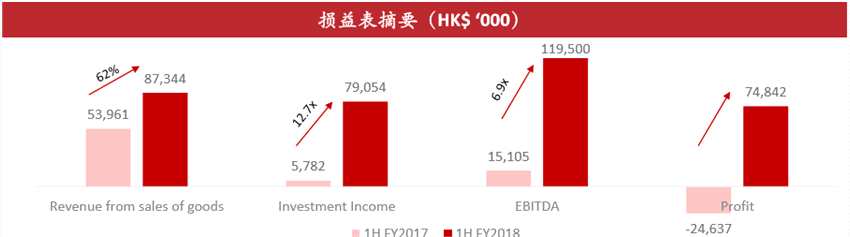 1）收入顯著增加