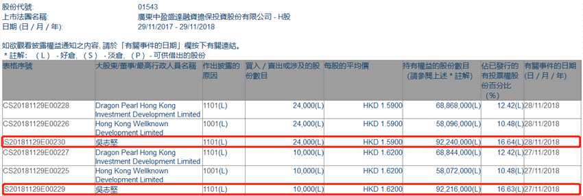 增減持中盈盛達融資擔(dān)保(01543.HK)獲股東吳志堅兩日增持3.4萬股