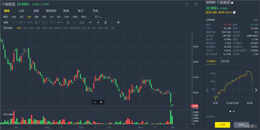 匯豐：降六福集團(tuán)(00590.HK)目標(biāo)價(jià)至25.3港元 維持“買入”評(píng)級(jí)