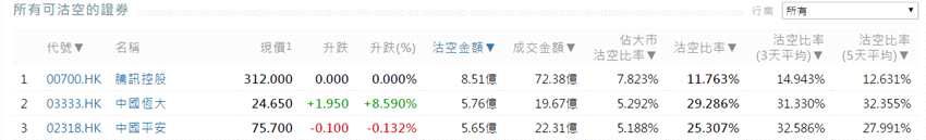 前3位沽空金額最高的個(gè)股分別是騰訊控股(00700.HK)、中國恒大(03333.HK)、中國平安(02318.HK)。