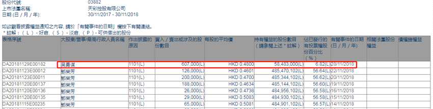 增減持天彩控股(03882.HK)獲非執(zhí)行董事吳勇謀增持60.7萬股