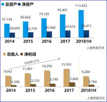 宝龙地产的业务主要是由三大块构成，第一部分是主要的收入来源物业开发收入，包括住宅、办公楼、商业街、酒店式公寓，出售收入占整体营业收入85%以上。帮股东带来的战略价值包括公司实现资产的快速周转，贡献主要的收入和利润，进而提高股东回报率。宝龙目前开发的项目超过了100个。