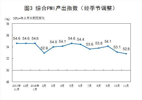 2018年11月中國采購經(jīng)理指數(shù)運行情況