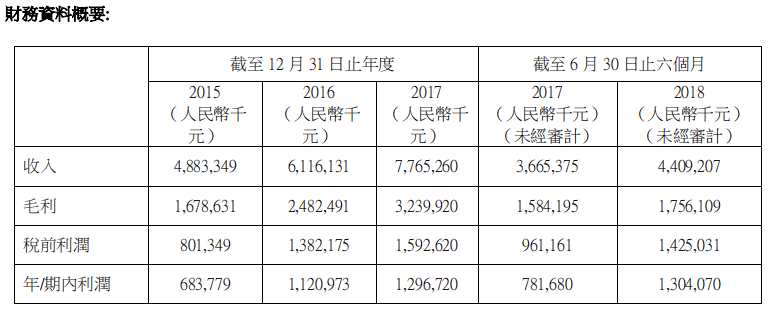全球領(lǐng)先且亞洲最大的醫(yī)藥研發(fā)服務(wù)平臺—無錫藥明康德新藥開發(fā)股份有限公司(“藥明康德”或“公司”，股份代號：2359)， 11月30日 宣布擬于香港聯(lián)交所主板上市的詳情。
