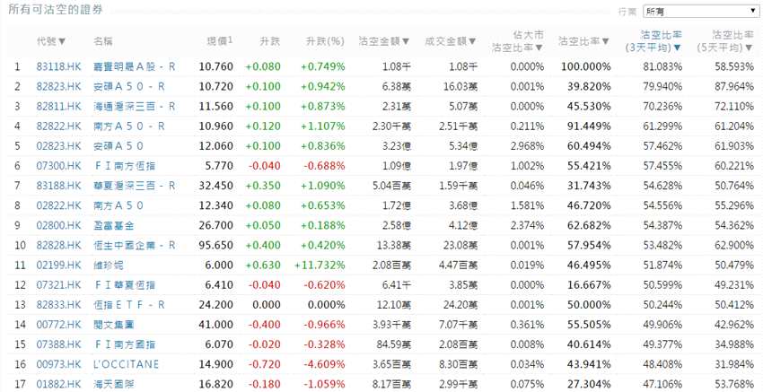 前3位沽空金額最高的個(gè)股分別是騰訊控股(00700.HK)、中國恒大(03333.HK)、中國平安(02318.HK)。