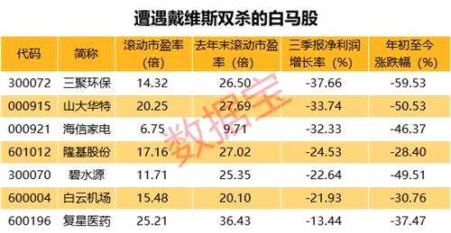 白馬股眾生相：市盈率平均下降四成，7股遭遇戴維斯雙殺，僅9股逆市走強(qiáng)