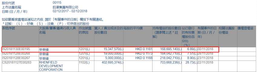 增減持鈞濠集團(tuán)(00115.HK)遭辛宰練減持約1534.76萬股
