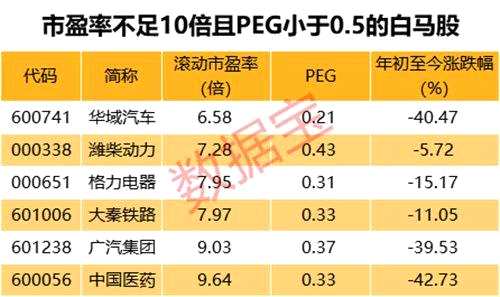 白馬股眾生相：市盈率平均下降四成，7股遭遇戴維斯雙殺，僅9股逆市走強(qiáng)