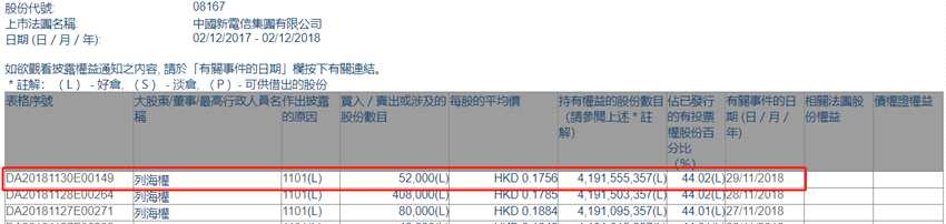 增減持中國(guó)新電信(08167.HK)獲主席列海權(quán)增持5.2萬(wàn)股