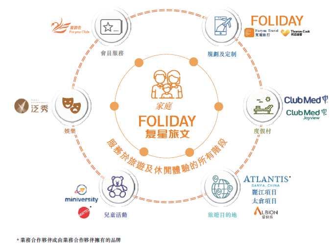 新股速遞 |復(fù)星旅游文化(01992)，輸血擴(kuò)張還要多久?