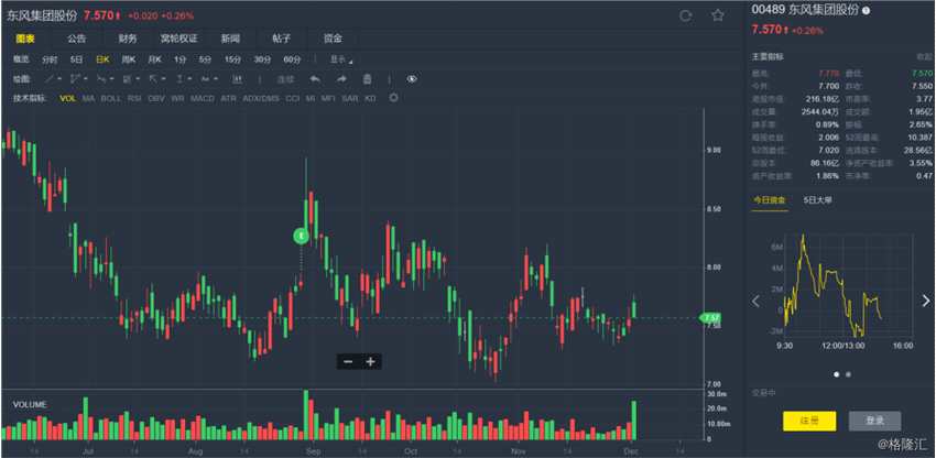 大摩：相信东风(00489.HK)股价15日内将升 评级“增持”