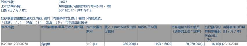 增减持汇鑫小贷(01577.HK)获股东吴为棋增持36万股