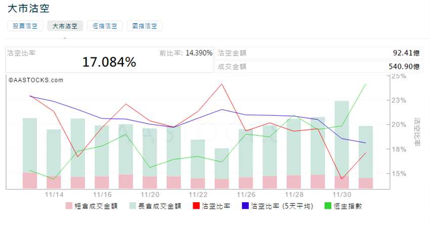 前3位沽空金额最高的个股分别是腾讯控股(00700.HK)、建设银行(00939.HK)、中国平安(02318.HK)。