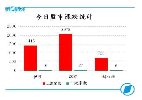 今日股市涨跌统计