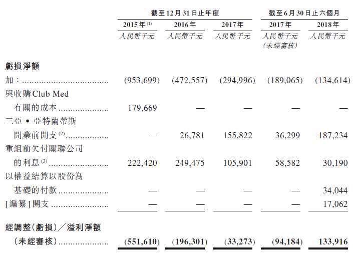 新股速遞 |復(fù)星旅游文化(01992)，輸血擴(kuò)張還要多久?