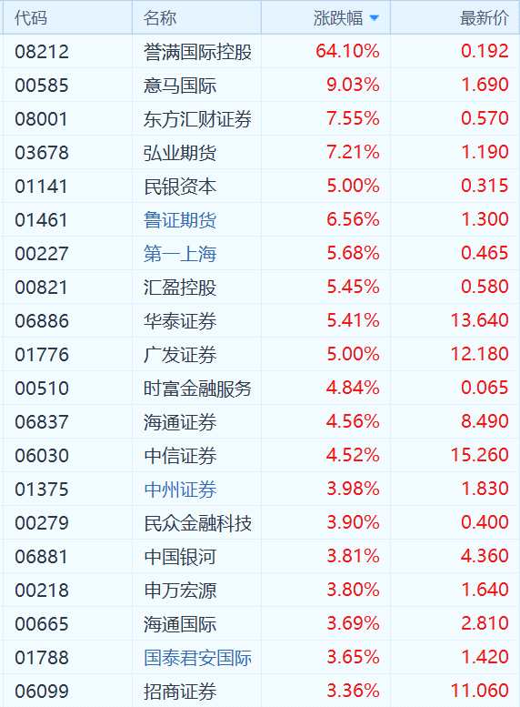 期貨、券商股大漲，魯證期貨(01461.HK)大漲超6%