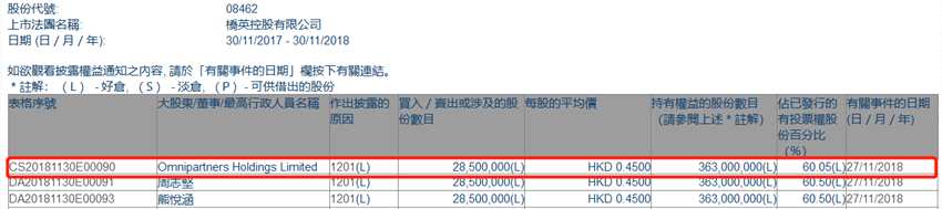 增减持桥英控股(08462.HK)遭Omnipartners Holdings减持2850万股