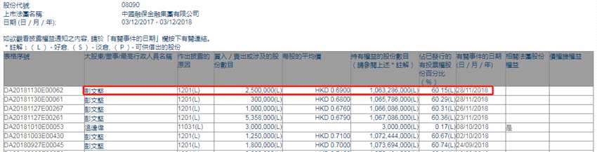增減持中國融保金融集團(tuán)(08090.HK)遭主席彭文堅場內(nèi)減持250萬股