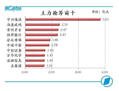 主力抢筹前十