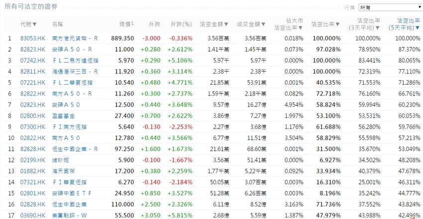 前3位沽空金额最高的个股分别是腾讯控股(00700.HK)、建设银行(00939.HK)、中国平安(02318.HK)。