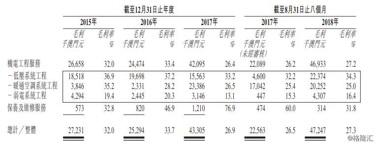 濠江機(jī)電在土地工務(wù)運(yùn)輸局持牌并注冊，在澳門根據(jù)客戶的要求提供全面的機(jī)電工程服務(wù)，通常涉及低壓系統(tǒng)工程；暖通空調(diào)系統(tǒng)工程；弱電系統(tǒng)工程的供應(yīng)或安裝、相關(guān)測試及調(diào)試，以及機(jī)電工程服務(wù)的管理、質(zhì)量監(jiān)控及交付。