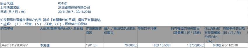 增減持深圳國際(00152.HK)遭股東李海濤減持7萬股