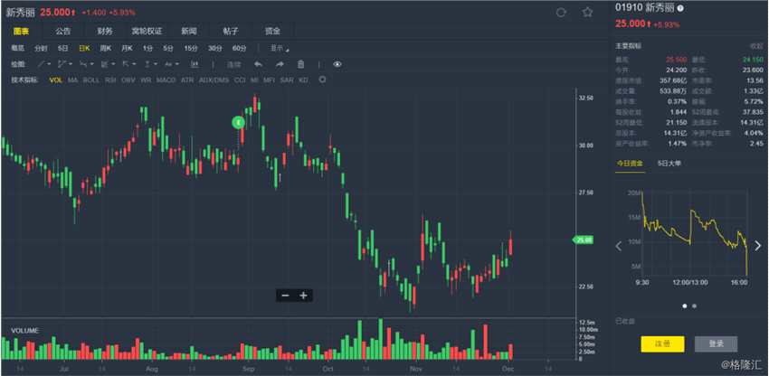 大摩：升新秀麗(01910.HK)目標價至28港元 維持“與大市同步”評級