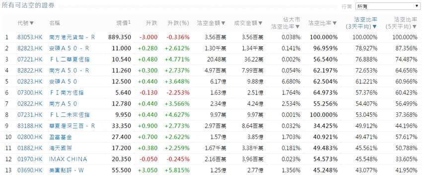 前3位沽空金额最高的个股分别是腾讯控股(00700.HK)、建设银行(00939.HK)、中国平安(02318.HK)。