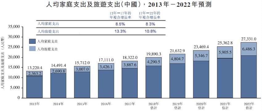 新股速遞 |復(fù)星旅游文化(01992)，輸血擴(kuò)張還要多久?