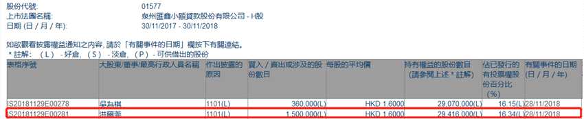 增减持汇鑫小贷(01577.HK)获洪尔莞增持150万股