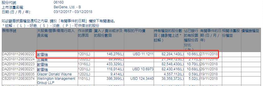 增減持百濟神州-B(06160.HK)遭董事會主席歐雷強減持14.63萬股