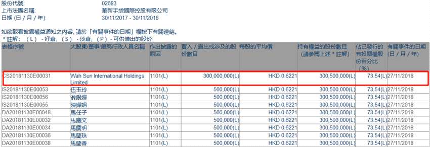 增减持华新手袋国际控股(02683.HK)获Wah Sun International Holdings增持3亿股