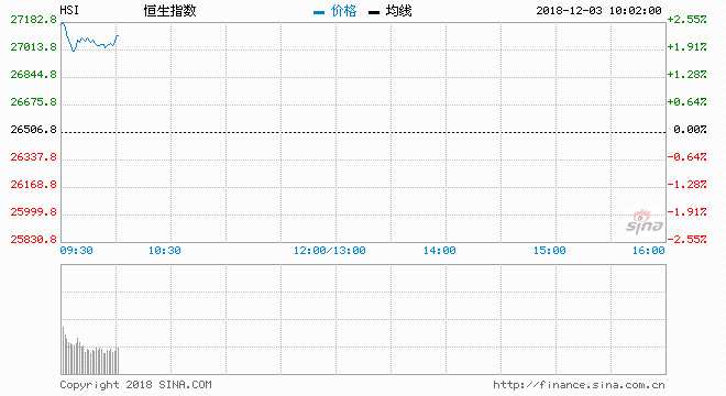  12月3日消息，萬(wàn)眾期待的習(xí)特會(huì)予市場(chǎng)驚喜，美國(guó)決定暫緩調(diào)升下輪關(guān)稅。在宏觀局勢(shì)略趨明朗下，投資界料市場(chǎng)情緒將進(jìn)一步改善，多間券商預(yù)測(cè)，休戰(zhàn)消息有助推動(dòng)大市反彈，后市或能上闖28000點(diǎn)。今日開(kāi)盤(pán)，港股恒指高開(kāi)2.56%，報(bào)27185.66點(diǎn)；恒生國(guó)企指數(shù)漲3.05%，報(bào)10945.67點(diǎn)。
