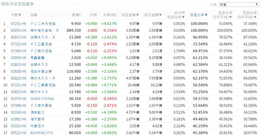 前3位沽空金额最高的个股分别是腾讯控股(00700.HK)、建设银行(00939.HK)、中国平安(02318.HK)。