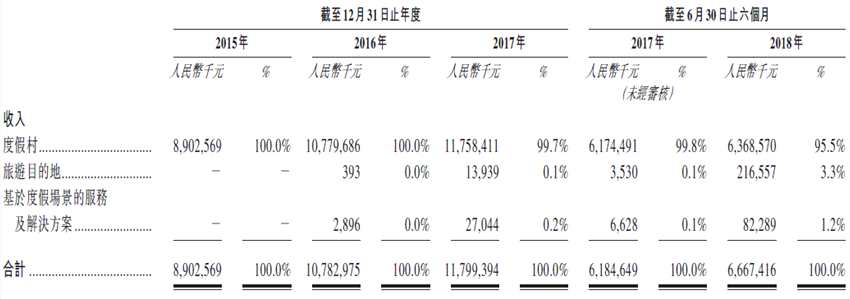 新股速遞 |復(fù)星旅游文化(01992)，輸血擴(kuò)張還要多久?