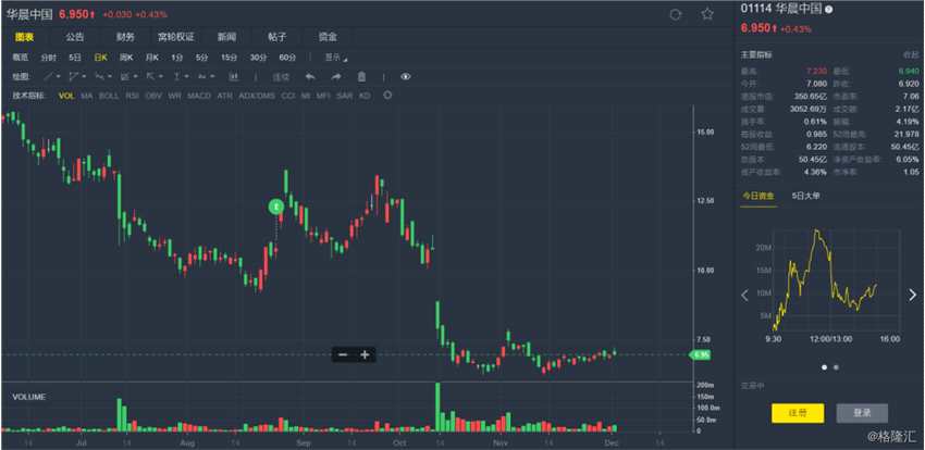 大摩:相信華晨中國(01114.HK)股價15日內(nèi)將上升
