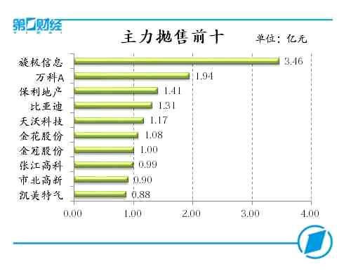 主力抛售前十