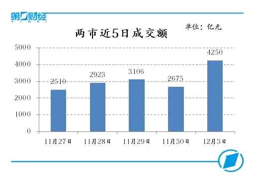 两市近5日成交额