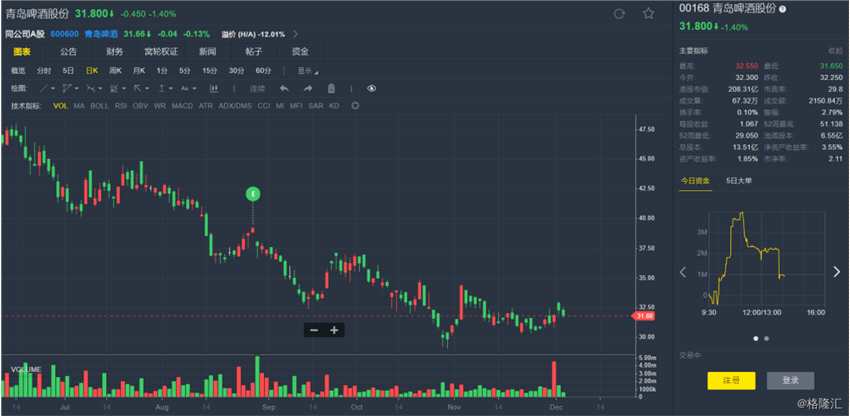 瑞銀：降青啤(00168.HK)目標(biāo)價至38.3港元 重申“買入”評級