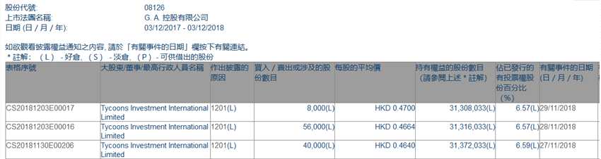 增减持G. A. 控股(08126.HK)遭Tycoons Investment三日减持10.4万股