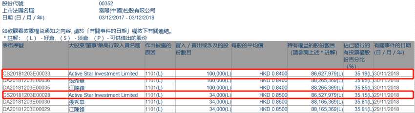 增减持富阳(00352.HK)获Active Star Investment两日增持13.4万股