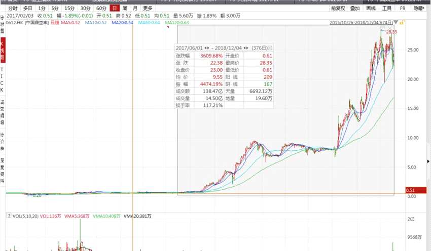 還有西證國際證券今日走勢圖：