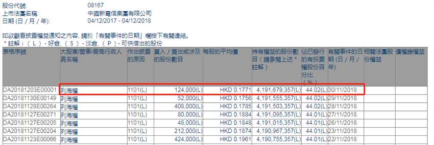 增减持中国新电信(08167.HK)获主席列海权增持12.4万股