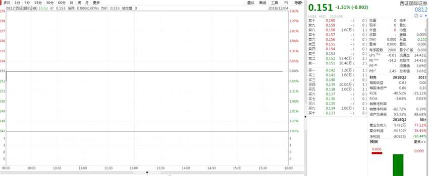 還有西證國際證券今日走勢圖：